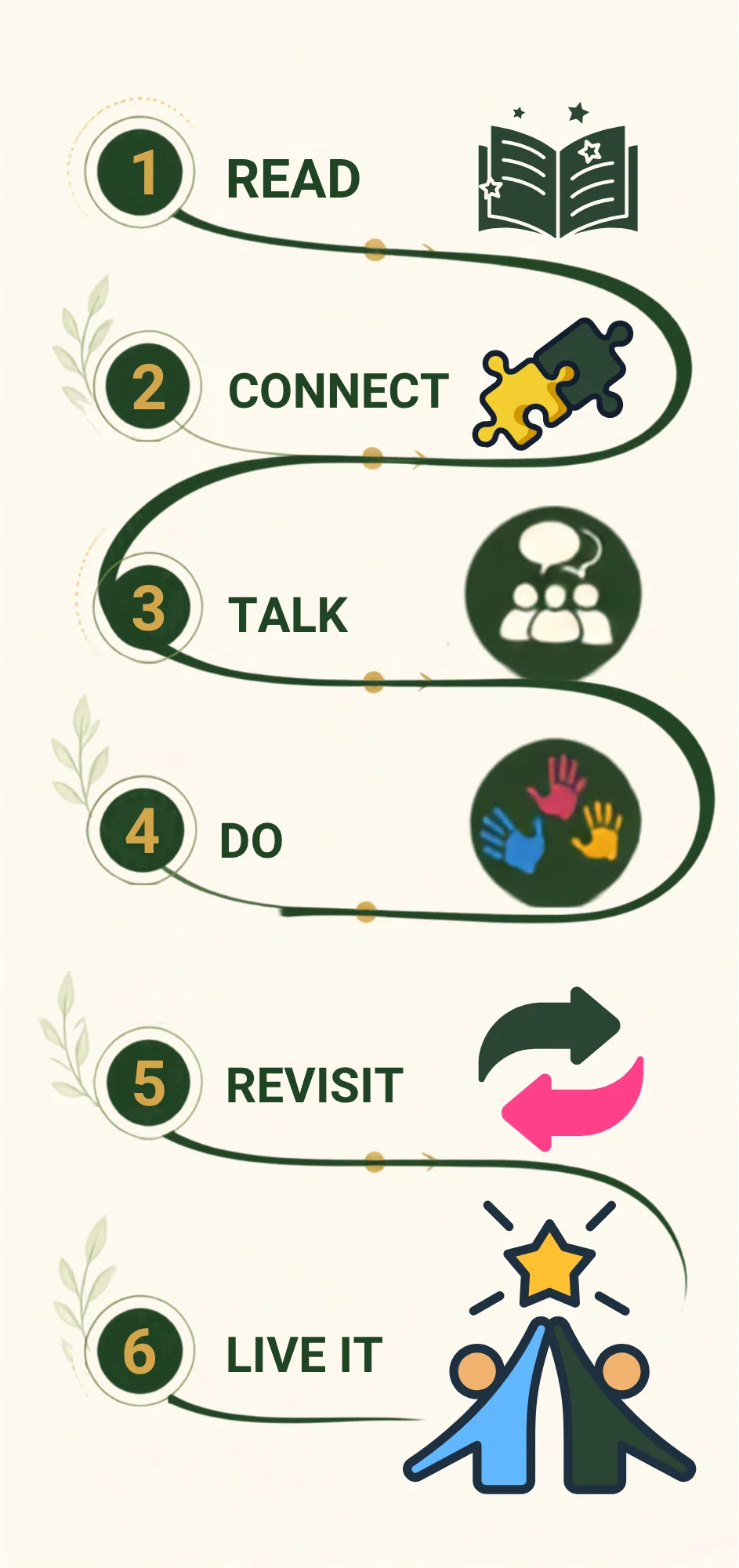 The Rooted Imaan approach: Read, Connect, Talk, Do, Revisit, Live It